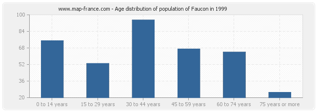 Age distribution of population of Faucon in 1999