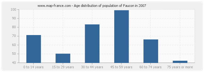 Age distribution of population of Faucon in 2007