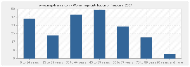 Women age distribution of Faucon in 2007