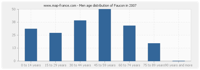 Men age distribution of Faucon in 2007