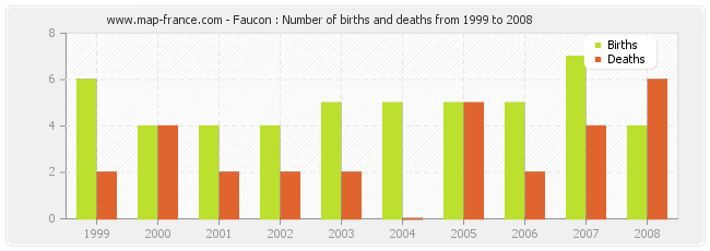 Faucon : Number of births and deaths from 1999 to 2008