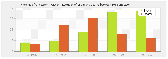 Faucon : Evolution of births and deaths between 1968 and 2007