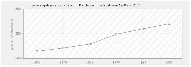 Population Faucon