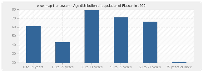 Age distribution of population of Flassan in 1999