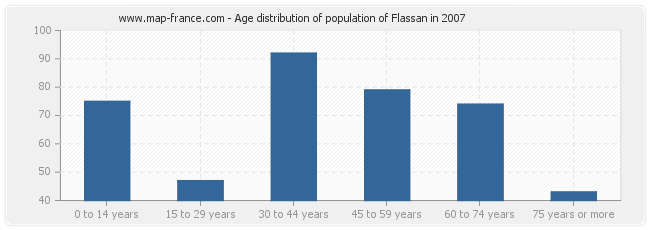 Age distribution of population of Flassan in 2007