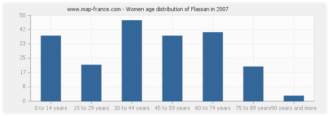 Women age distribution of Flassan in 2007