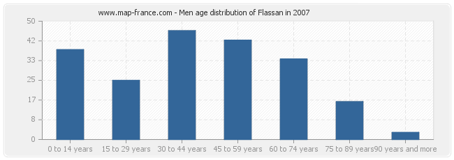 Men age distribution of Flassan in 2007