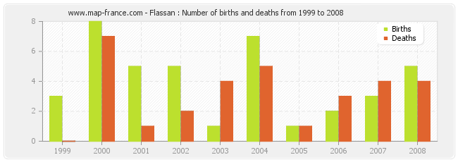 Flassan : Number of births and deaths from 1999 to 2008