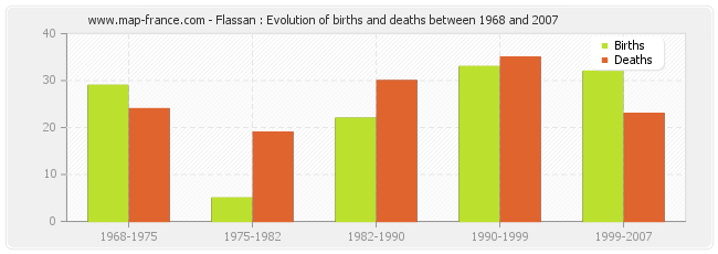 Flassan : Evolution of births and deaths between 1968 and 2007