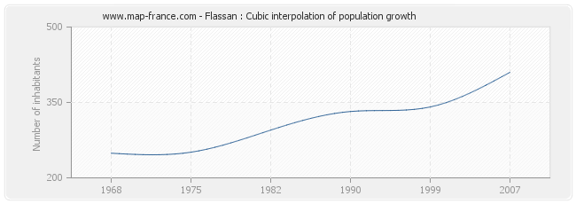 Flassan : Cubic interpolation of population growth