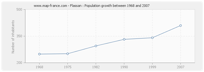 Population Flassan
