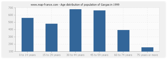 Age distribution of population of Gargas in 1999