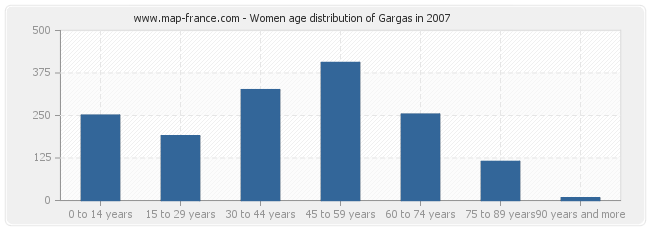 Women age distribution of Gargas in 2007
