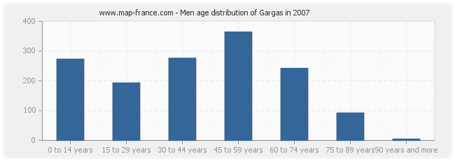 Men age distribution of Gargas in 2007