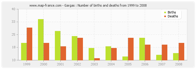 Gargas : Number of births and deaths from 1999 to 2008