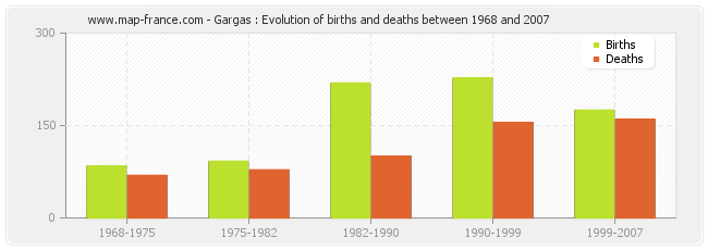 Gargas : Evolution of births and deaths between 1968 and 2007