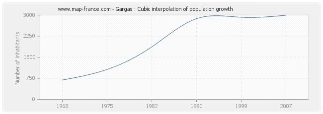 Gargas : Cubic interpolation of population growth
