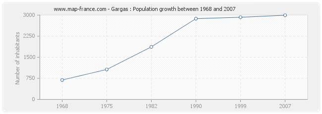 Population Gargas