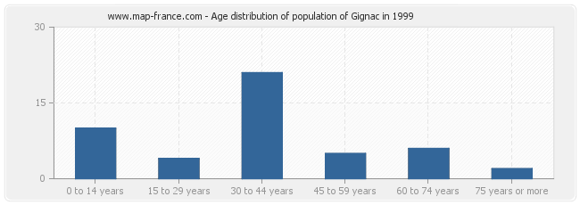 Age distribution of population of Gignac in 1999