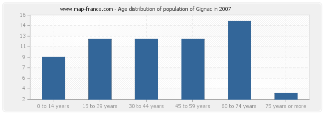 Age distribution of population of Gignac in 2007