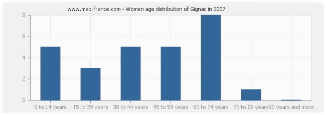 Women age distribution of Gignac in 2007
