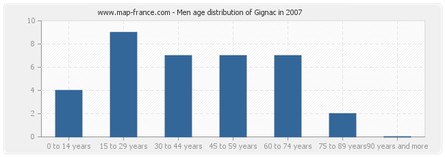 Men age distribution of Gignac in 2007