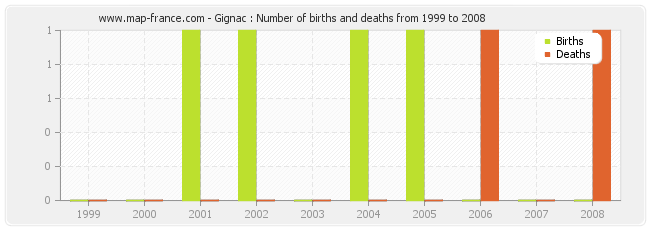 Gignac : Number of births and deaths from 1999 to 2008