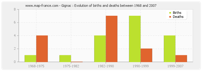 Gignac : Evolution of births and deaths between 1968 and 2007