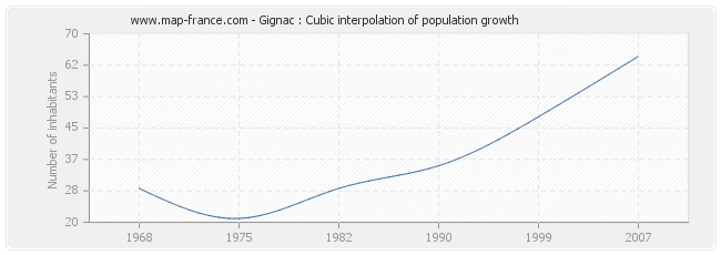 Gignac : Cubic interpolation of population growth