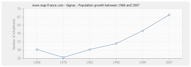 Population Gignac