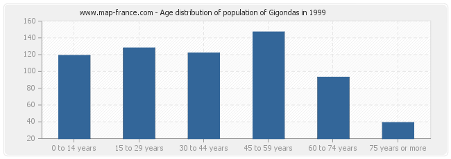 Age distribution of population of Gigondas in 1999