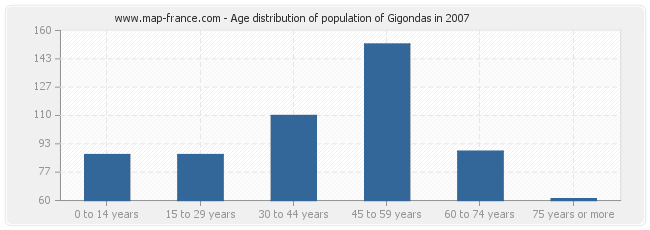 Age distribution of population of Gigondas in 2007