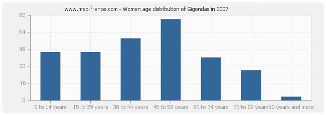 Women age distribution of Gigondas in 2007