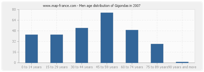 Men age distribution of Gigondas in 2007