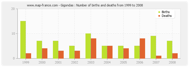 Gigondas : Number of births and deaths from 1999 to 2008