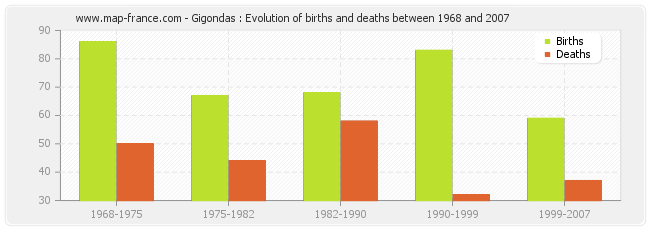 Gigondas : Evolution of births and deaths between 1968 and 2007