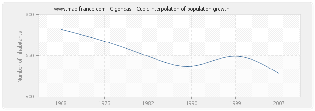 Gigondas : Cubic interpolation of population growth
