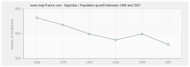 Population Gigondas