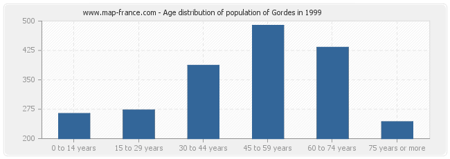 Age distribution of population of Gordes in 1999