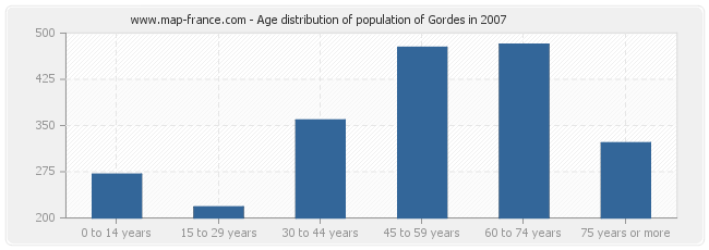 Age distribution of population of Gordes in 2007