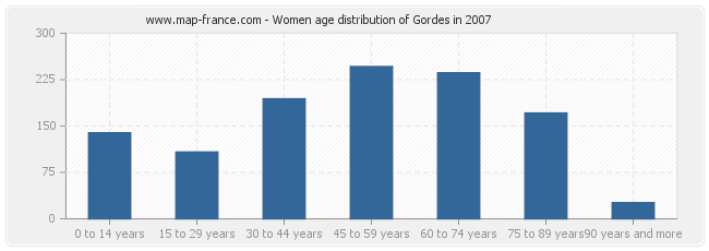 Women age distribution of Gordes in 2007