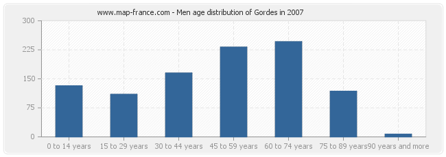 Men age distribution of Gordes in 2007