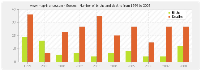 Gordes : Number of births and deaths from 1999 to 2008