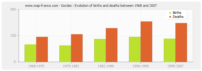 Gordes : Evolution of births and deaths between 1968 and 2007