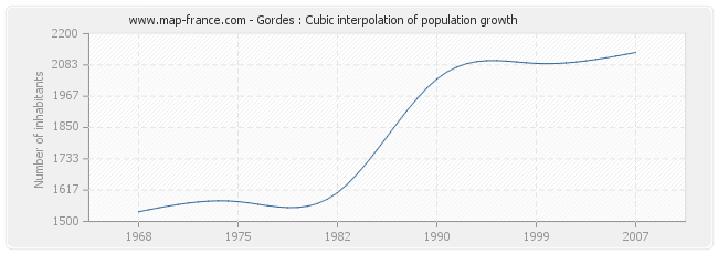 Gordes : Cubic interpolation of population growth