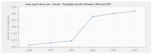 Population Gordes