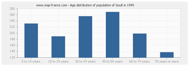 Age distribution of population of Goult in 1999