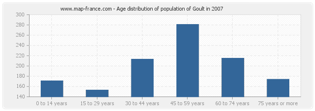 Age distribution of population of Goult in 2007