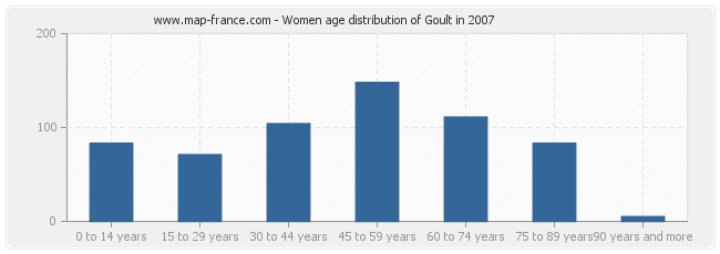 Women age distribution of Goult in 2007
