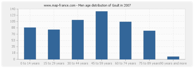 Men age distribution of Goult in 2007